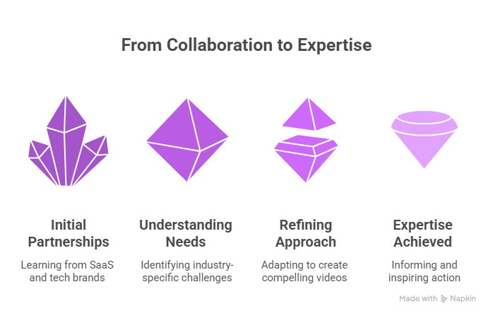 Explainer video company approach for 200+ SaaS and tech brands
showing impact-driven narrative, audience-centric hook,
systems-based clarity and visual storytelling mix
